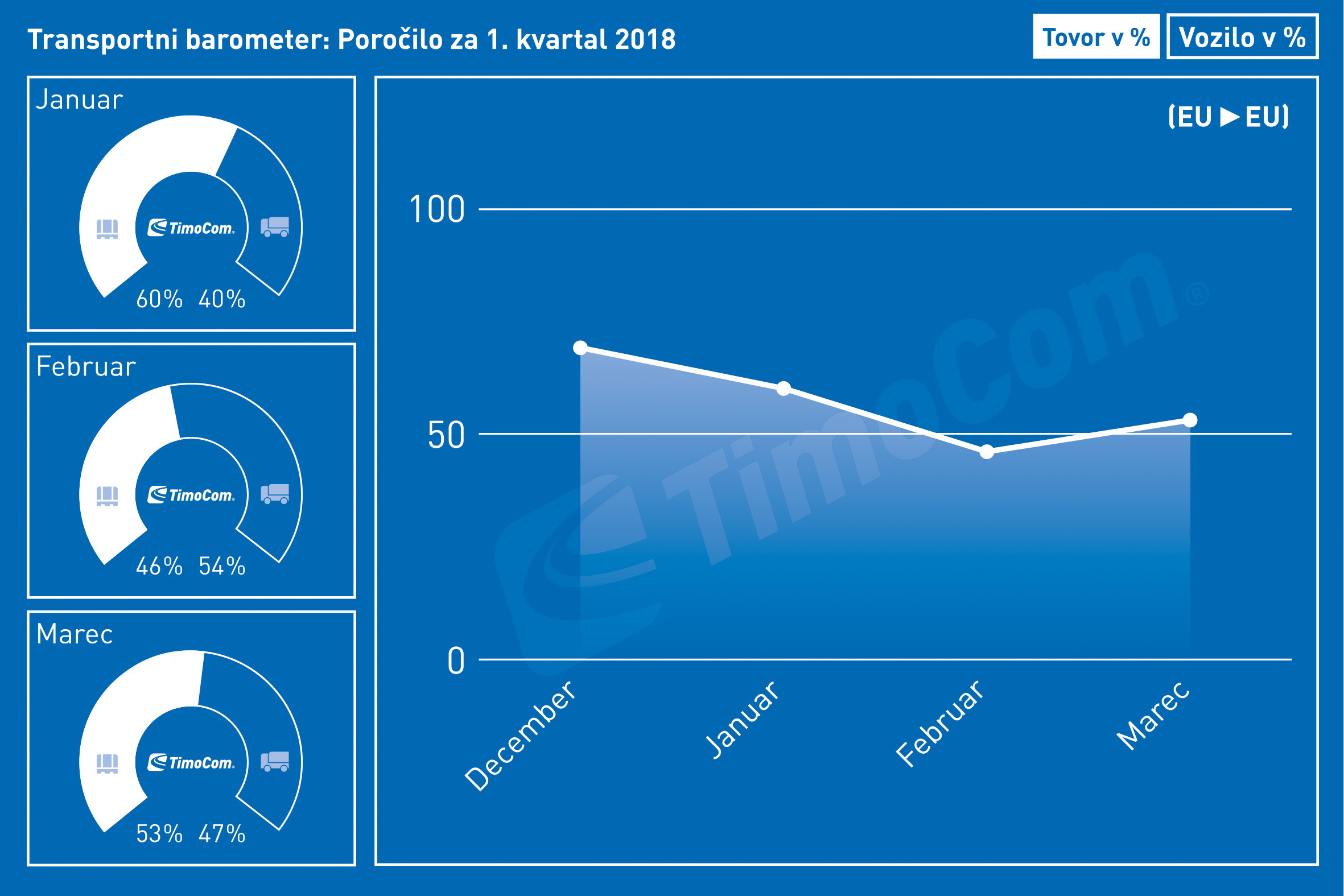 Stanje na trgu se je spremenilo